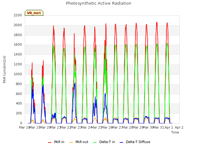 plot of Photosynthetic Active Radiation