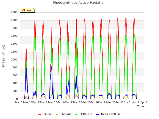 plot of Photosynthetic Active Radiation