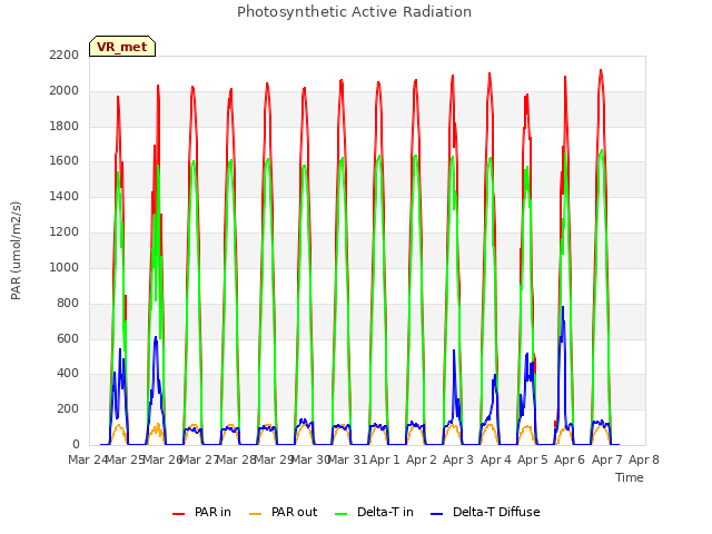 plot of Photosynthetic Active Radiation