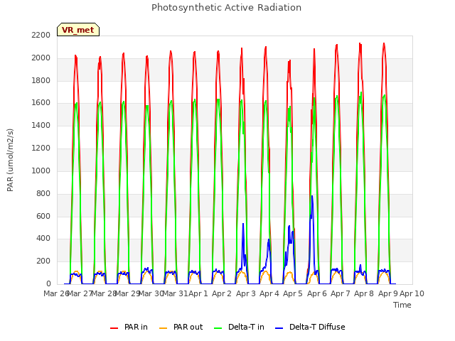 plot of Photosynthetic Active Radiation