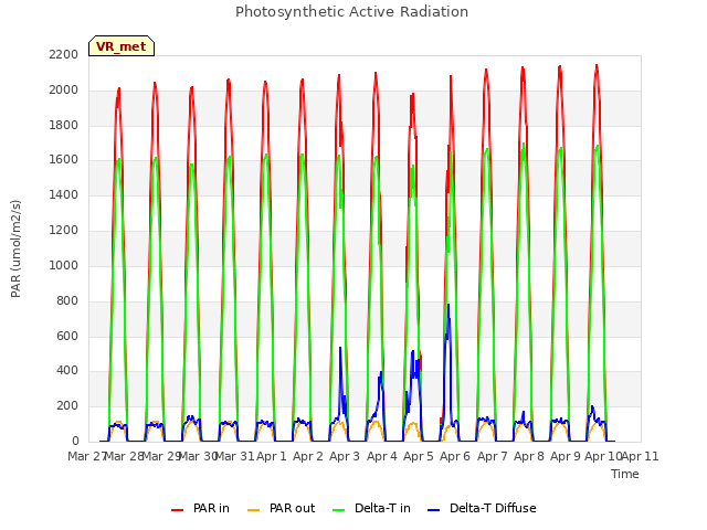 plot of Photosynthetic Active Radiation