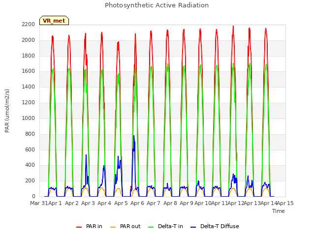 plot of Photosynthetic Active Radiation