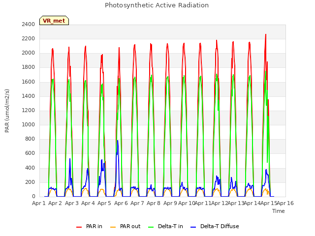 plot of Photosynthetic Active Radiation