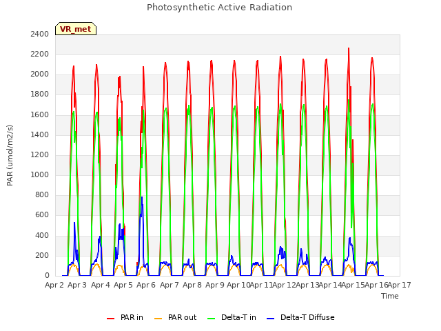 plot of Photosynthetic Active Radiation