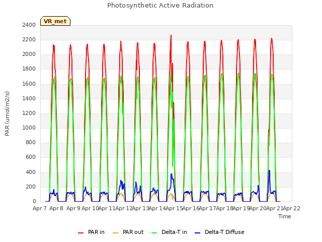 plot of Photosynthetic Active Radiation