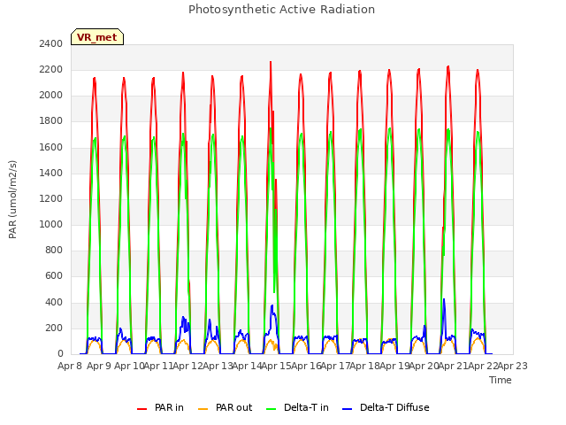 plot of Photosynthetic Active Radiation