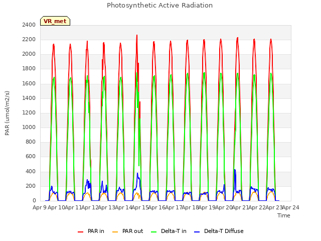 plot of Photosynthetic Active Radiation