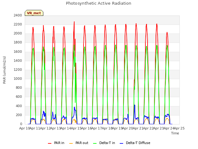 plot of Photosynthetic Active Radiation