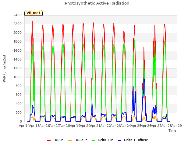 plot of Photosynthetic Active Radiation