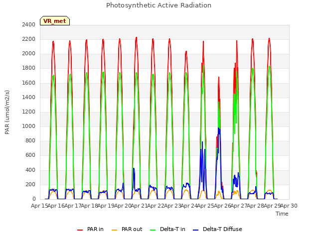 plot of Photosynthetic Active Radiation