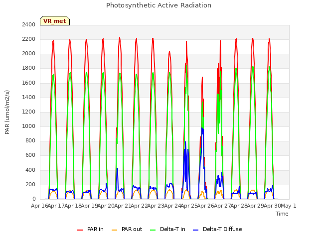 plot of Photosynthetic Active Radiation