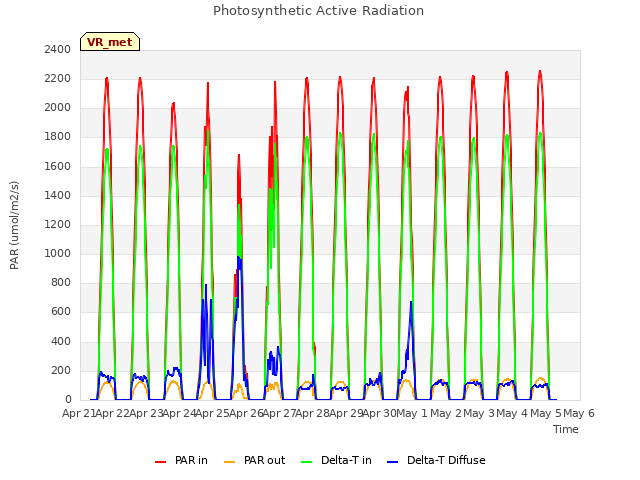 plot of Photosynthetic Active Radiation