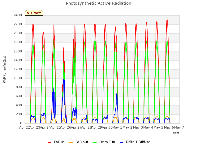 plot of Photosynthetic Active Radiation