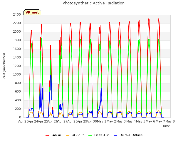 plot of Photosynthetic Active Radiation