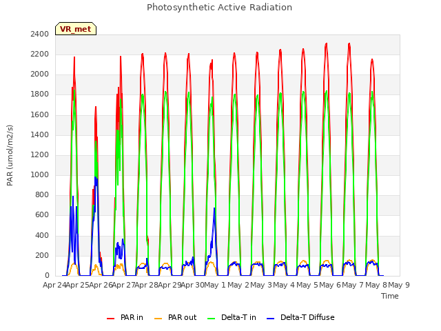 plot of Photosynthetic Active Radiation