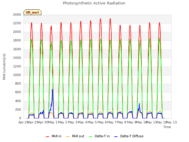 plot of Photosynthetic Active Radiation