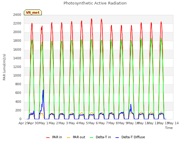 plot of Photosynthetic Active Radiation