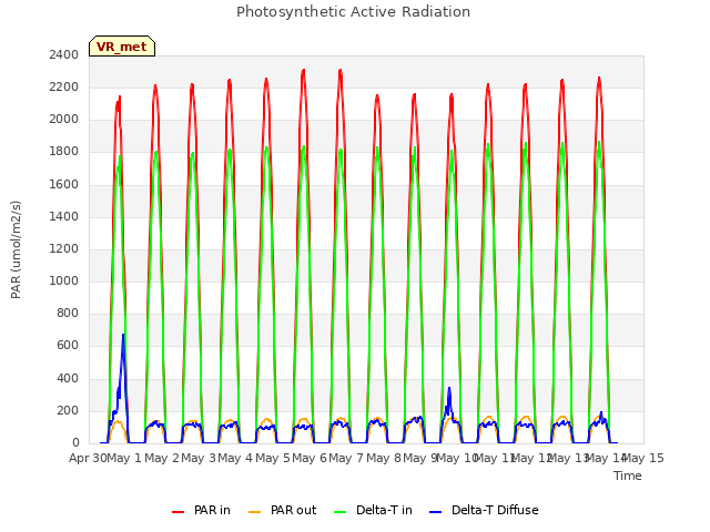 plot of Photosynthetic Active Radiation