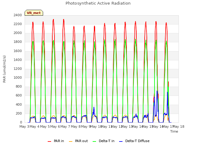 plot of Photosynthetic Active Radiation