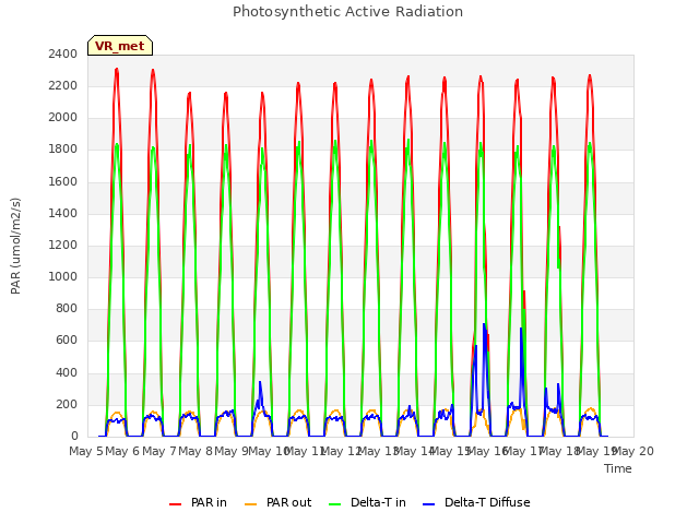 plot of Photosynthetic Active Radiation