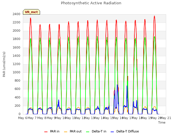 plot of Photosynthetic Active Radiation