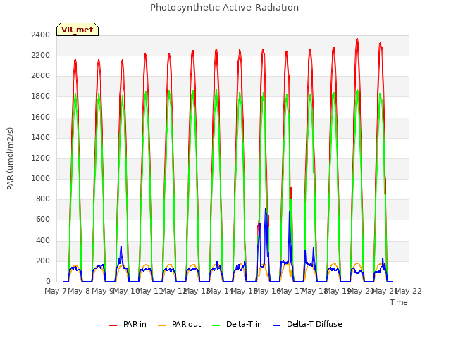 plot of Photosynthetic Active Radiation