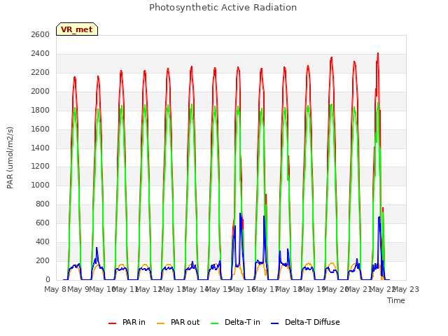 plot of Photosynthetic Active Radiation