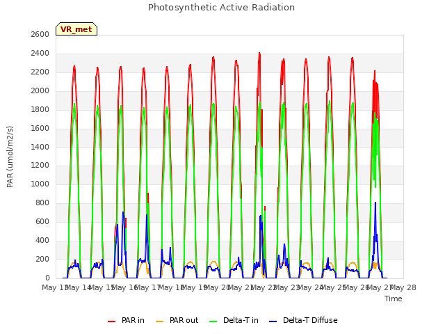 plot of Photosynthetic Active Radiation