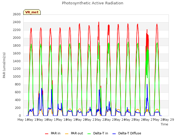 plot of Photosynthetic Active Radiation