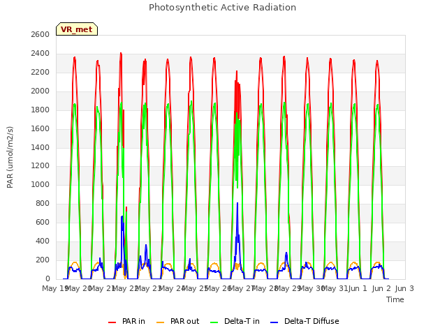 plot of Photosynthetic Active Radiation