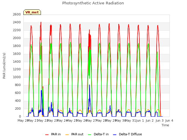 plot of Photosynthetic Active Radiation