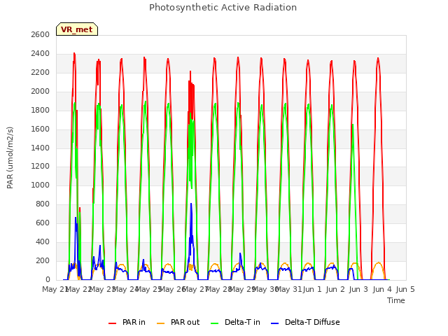 plot of Photosynthetic Active Radiation