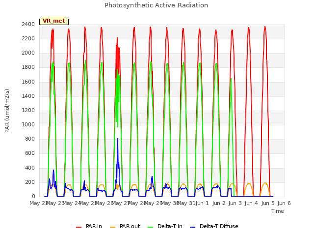 plot of Photosynthetic Active Radiation