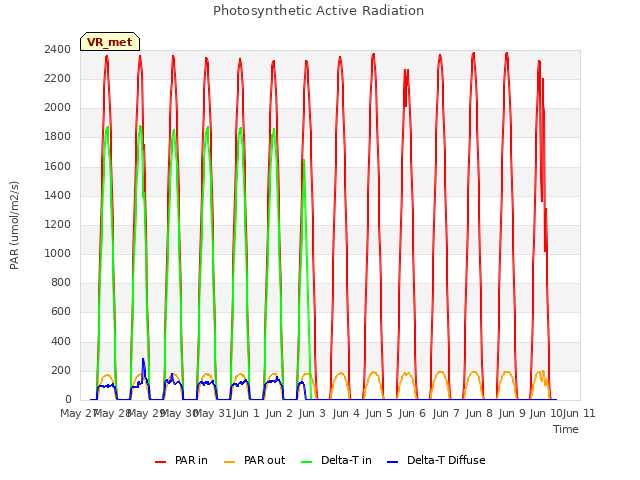 plot of Photosynthetic Active Radiation