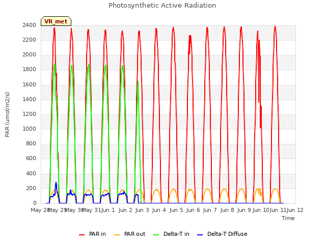 plot of Photosynthetic Active Radiation