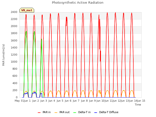 plot of Photosynthetic Active Radiation