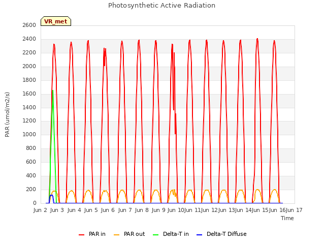 plot of Photosynthetic Active Radiation