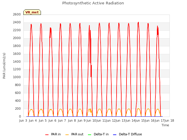 plot of Photosynthetic Active Radiation