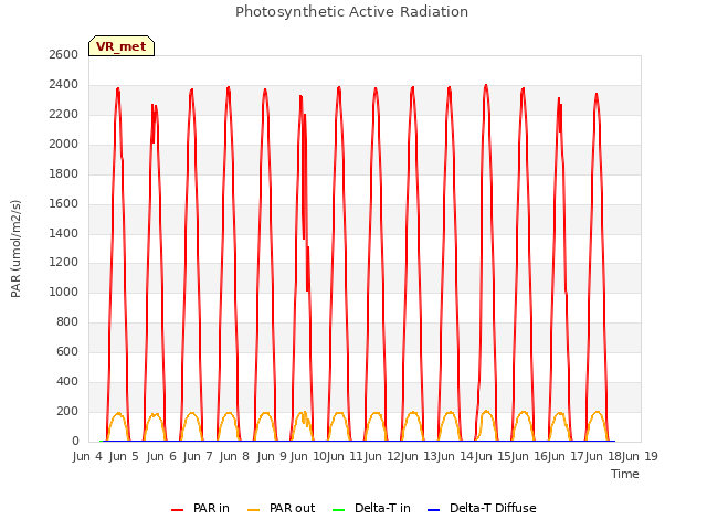 plot of Photosynthetic Active Radiation