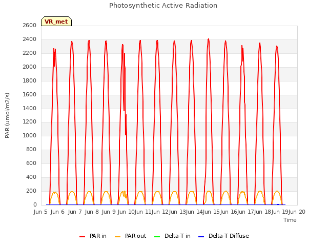 plot of Photosynthetic Active Radiation