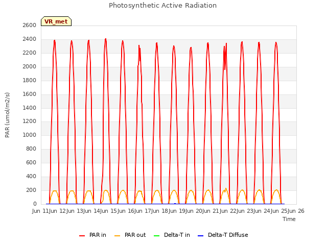 plot of Photosynthetic Active Radiation