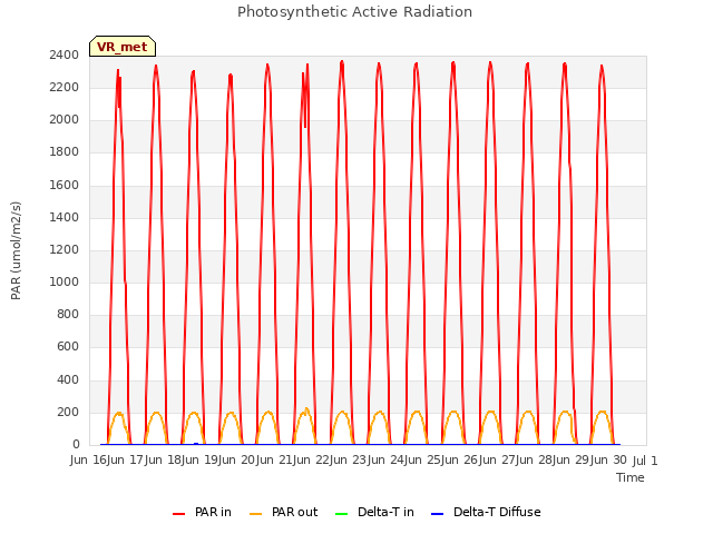 plot of Photosynthetic Active Radiation