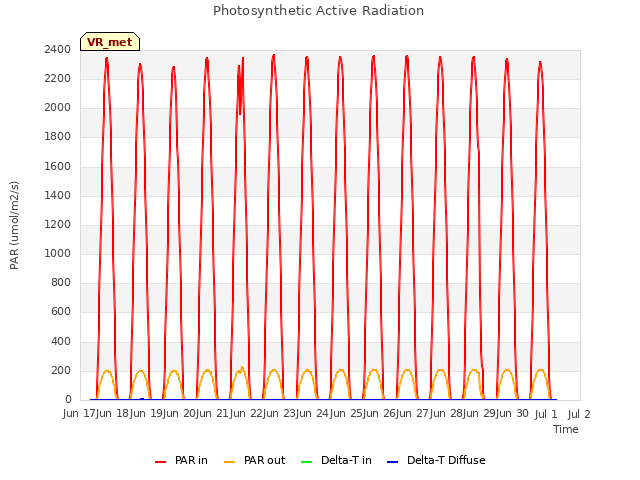 plot of Photosynthetic Active Radiation