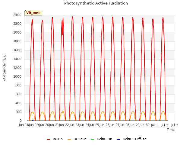 plot of Photosynthetic Active Radiation