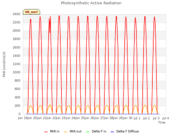 plot of Photosynthetic Active Radiation