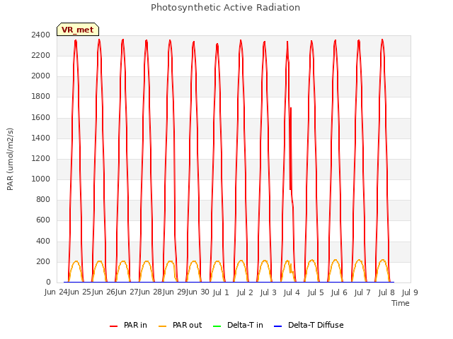 plot of Photosynthetic Active Radiation