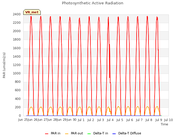 plot of Photosynthetic Active Radiation