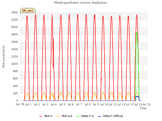 plot of Photosynthetic Active Radiation