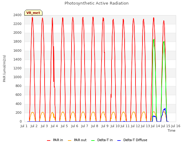 plot of Photosynthetic Active Radiation