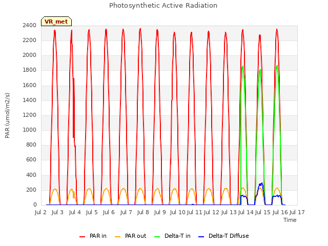 plot of Photosynthetic Active Radiation